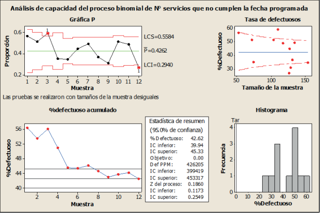 An�lisis de la capacidad del proceso binomial del n�mero de servicios que no cumplen con la fecha programada.