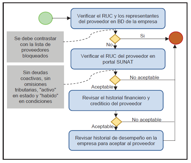 Flujograma de selecci&oacute;n de proveedor