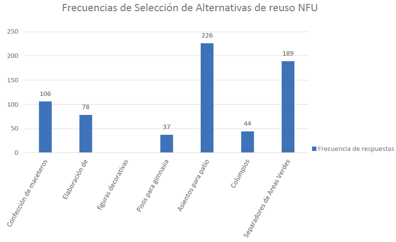 Resultados sobre alternativas de uso de los NFU en proyecto TINI durante el proceso significativo