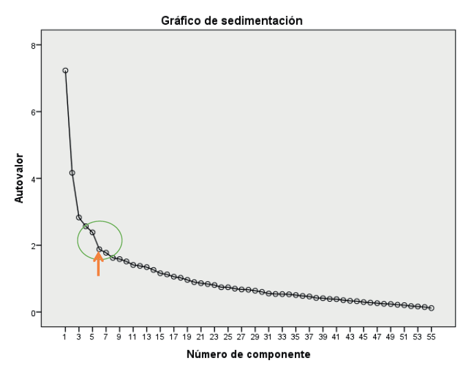 Presentación del Gráfico del Codo