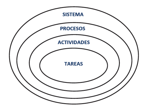 El conjunto detallado del sistema y procesos.
