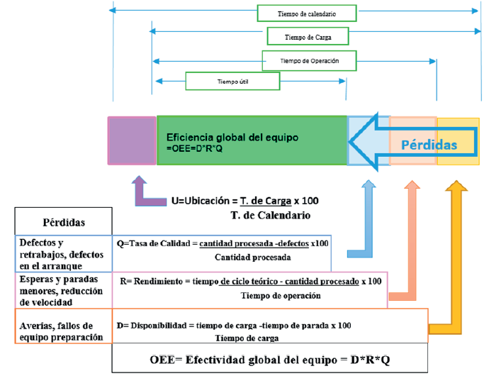 Eficiencia Global del Equipo OEE y su v�nculo con las seis grandes p�rdidas en la producci�n