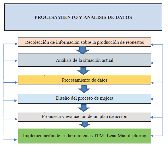 Esquema de procesamiento y an�lisis de datos
