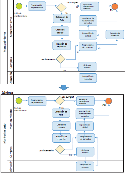 Comparaci�n de Procesos de Gesti�n de Mantenimientos