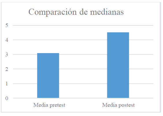 Comparaci�n de medias de variable dependiente