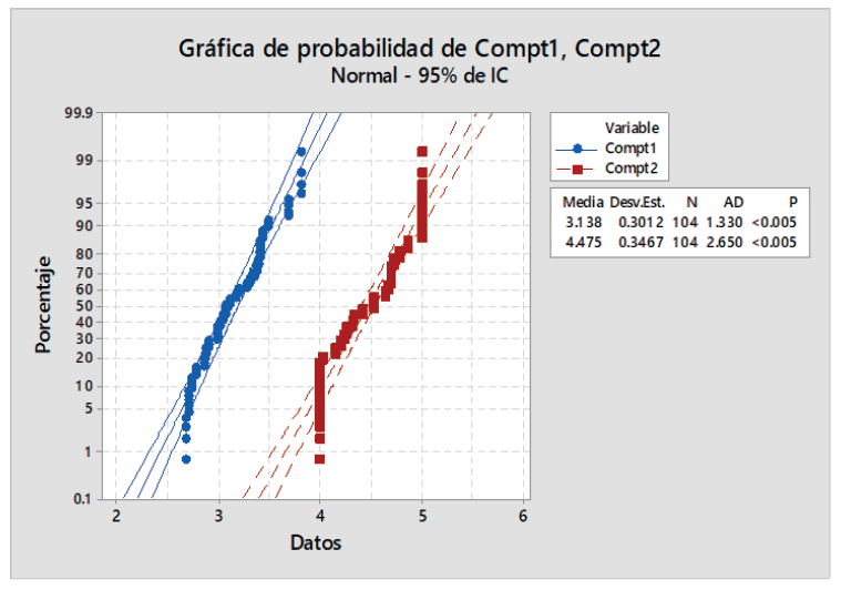 Comparaci�n de probabilidad de la variable competitividad