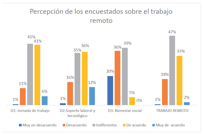 Gr�fico de percepci�n de los trabajadores de dimensiones D1 D2 y D3 de la variable Trabajo remoto