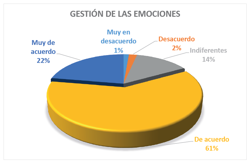 Gr�fico de percepci�n de los trabajadores de la variable Gesti�n de las emociones