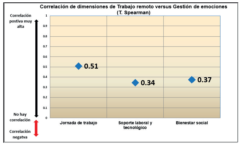 Gr�fico de correlaci�n de Spearman de las dimensiones de la variable trabajo remoto vs gesti�n de las emociones