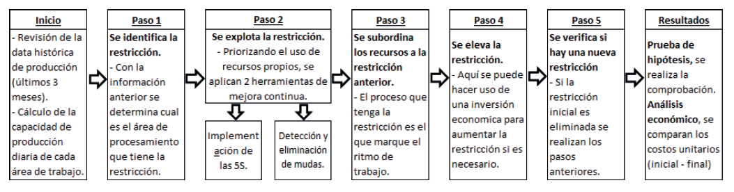 Secuencia del modelo de balance de lnea