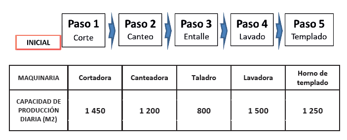Capacidades iniciales de produccin en la lnea de procesamiento