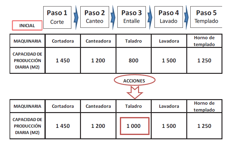 Valores de capacidades de produccin luego de la aplicacin de acciones de mejora del paso 2