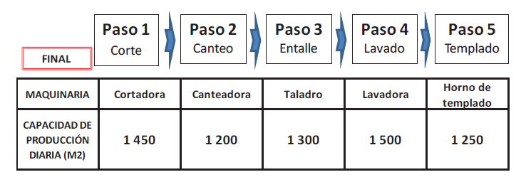 Valores de capacidades al final del paso 4