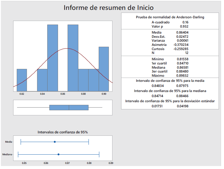 Grfica de la distribucin de la normalidad de los valores de la productividad al inicio de la aplicacin