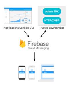 Cloud Messaging Firebase