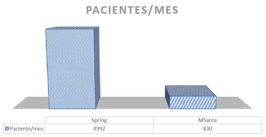 An�lisis de rendimiento de cada sistema con respecto a la cantidad de atenci�n de pacientes por mes
