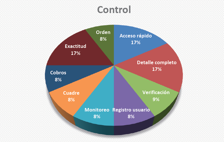 An�lisis de factores de control