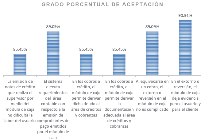 Indicadores de aceptabilidad de la segunda hip�tesis espec�fica