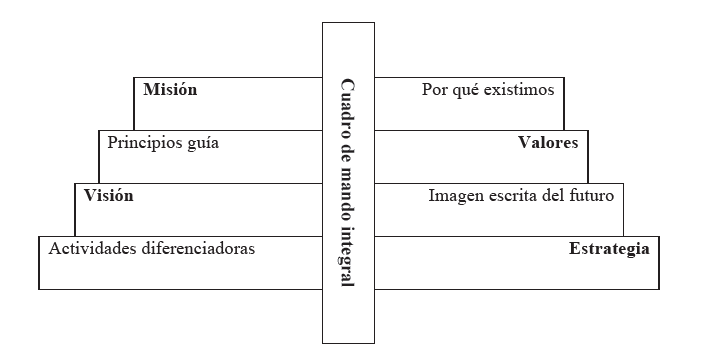 El CMI incluye misi�n, valores, visi�n y estrategia.