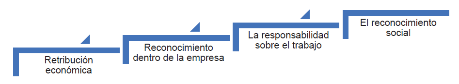 Fuentes de motivaci�n