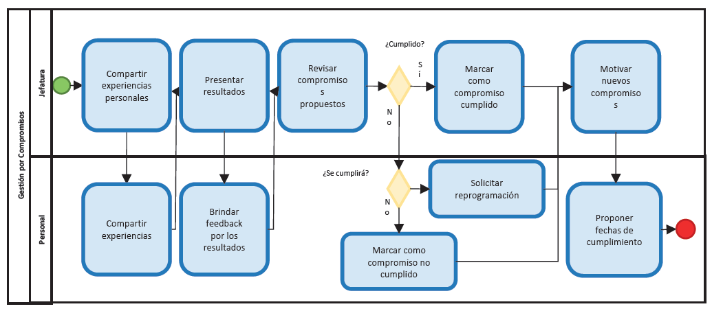 Reuniones por compromisos