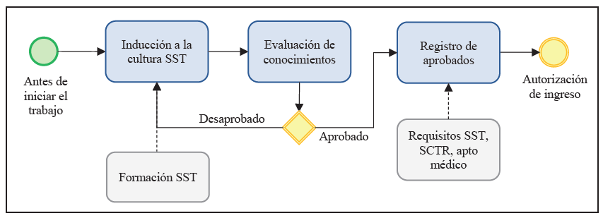 Autorizacin de ingreso al contratista al centro de trabajo