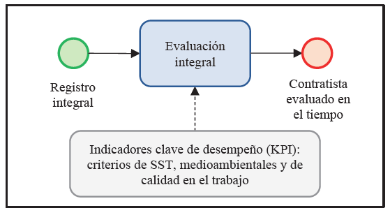 Evaluacin integral del contratista considerando criterios de SST, calidad y medio ambiente