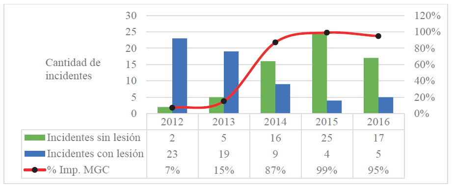 Evolucin de incidentes e implementacin del MGC