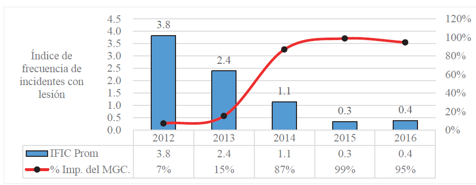 Evolucin del IFIC y % de Implementacin del MGC