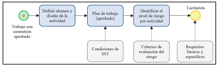 Plan de trabajo para contratistas