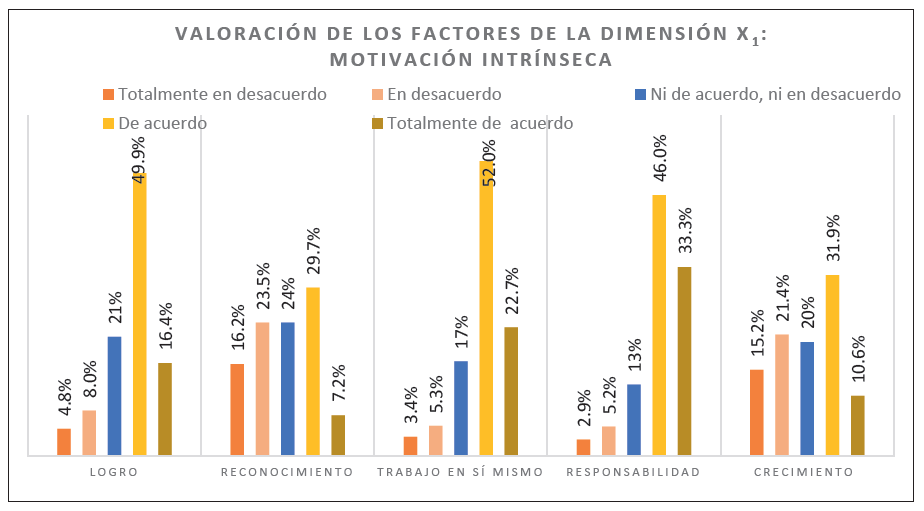 Grfico de valoracin de los factores de la dimensin X1 Motivacin intrnseca