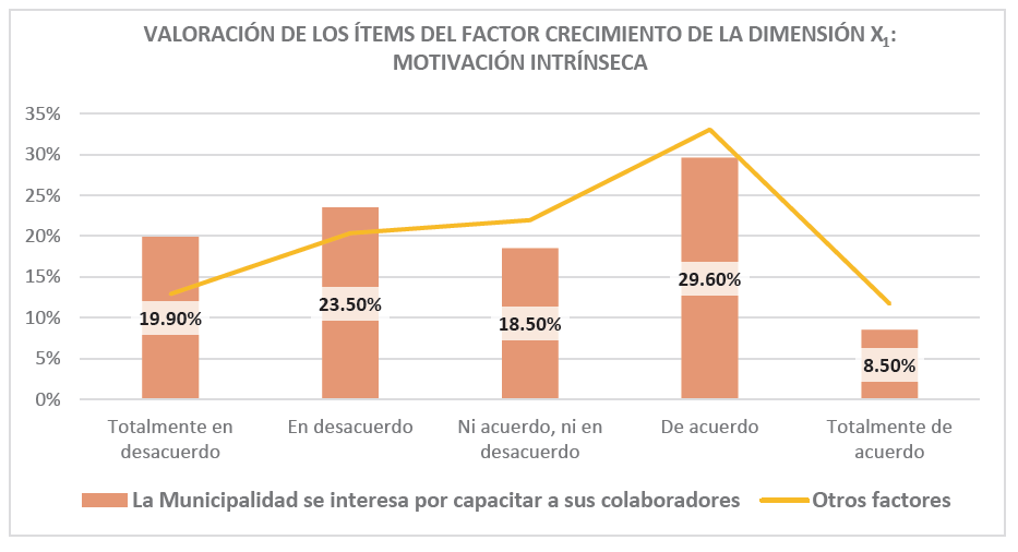 Grfico de valoracin de los tems del factor crecimiento de la dimensin X1: Motivacin intrnseca.