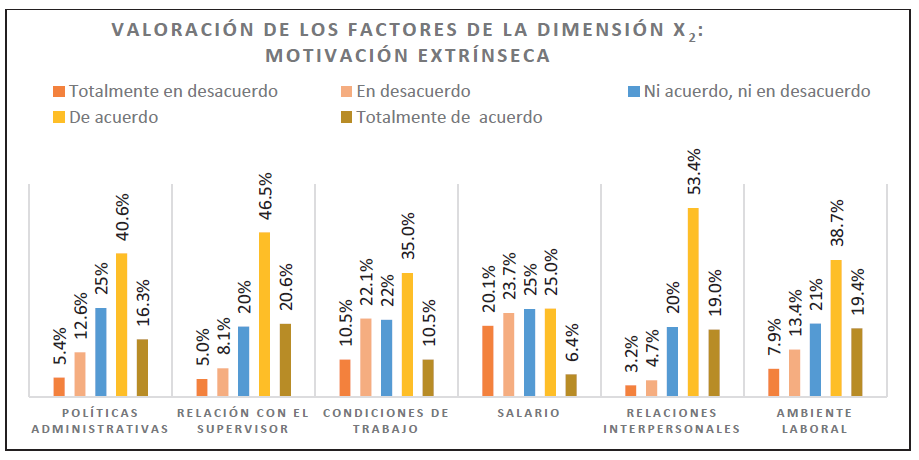 Grfico de valoracin de los factores de la dimensin X2 Motivacin extrnseca