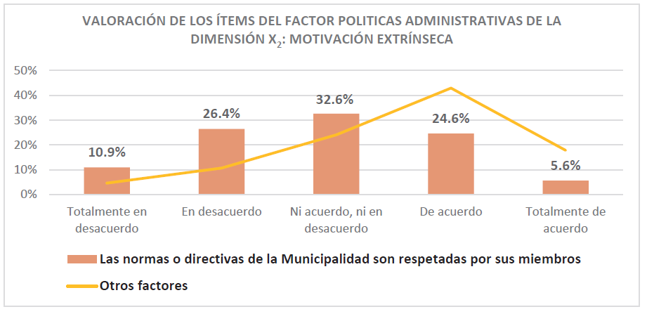 Grfico de valoracin de los tems del factor polticas administrativas de la dimensin X2: Motivacin extrnseca