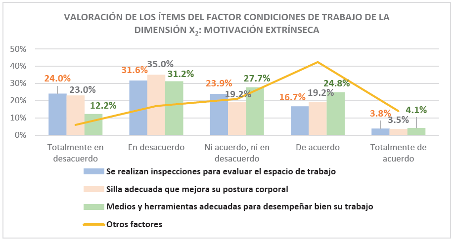 Grfico de valoracin de los tems del factor condiciones de trabajo de la dimensin X2 Motivacin extrnseca