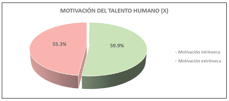 Grfico de la variable X Motivacin del talento humano