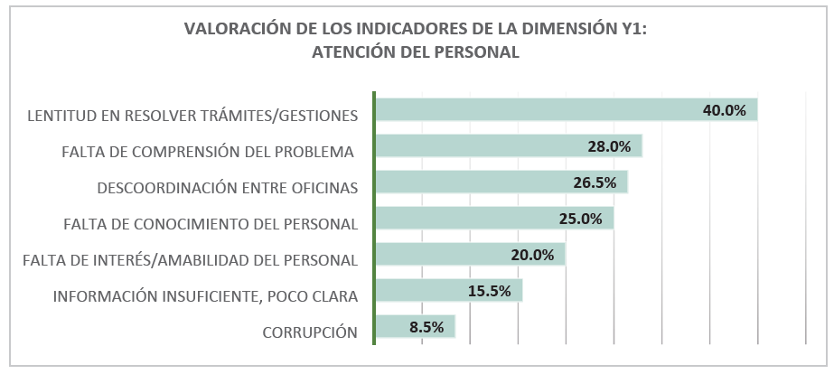 Grfico de valoracin de los indicadores de la dimensin Y1 Atencin del personal