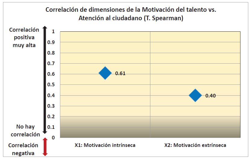 Grfico de correlacin de Spearman de las dimensiones de la variable motivacin del talento humano vs atencin al ciudadano