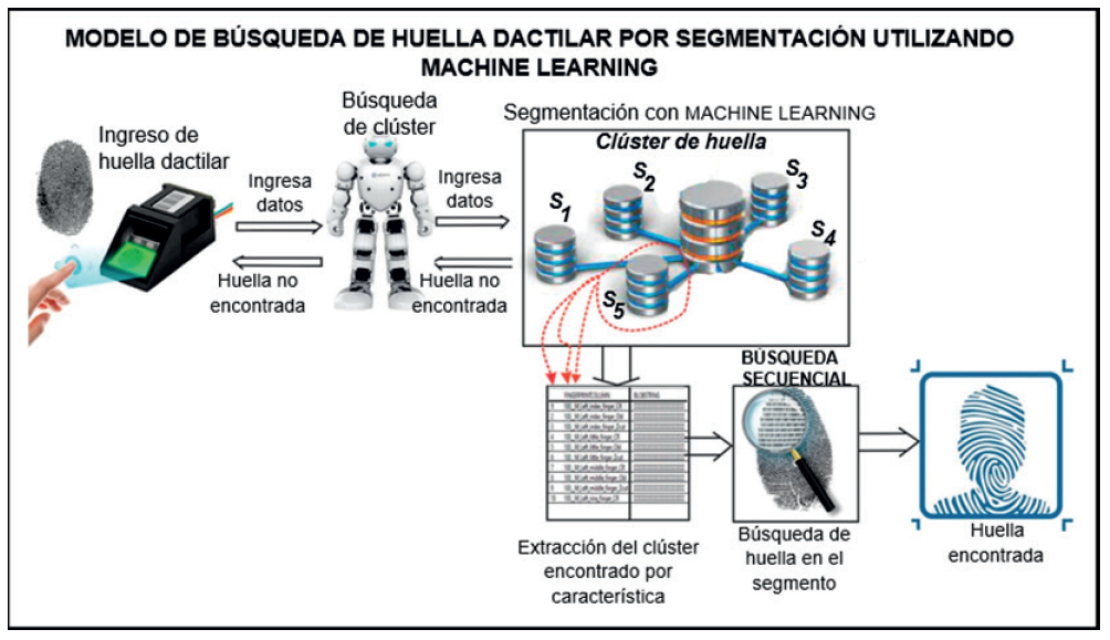 Modelo de b�squeda de huellas dactilares en grandes bases de datos