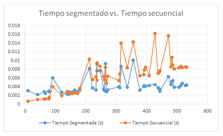 Gr�fica de tiempos