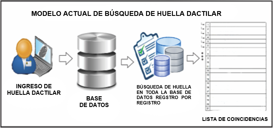 Modelo actual de b�squeda de huellas dactilares