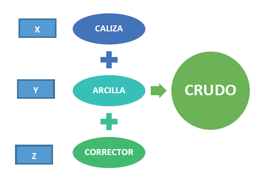 Constitucin del crudo de cemento