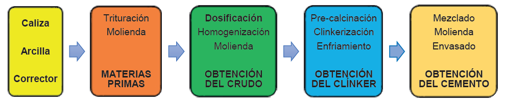 Proceso de elaboracin del cemento
