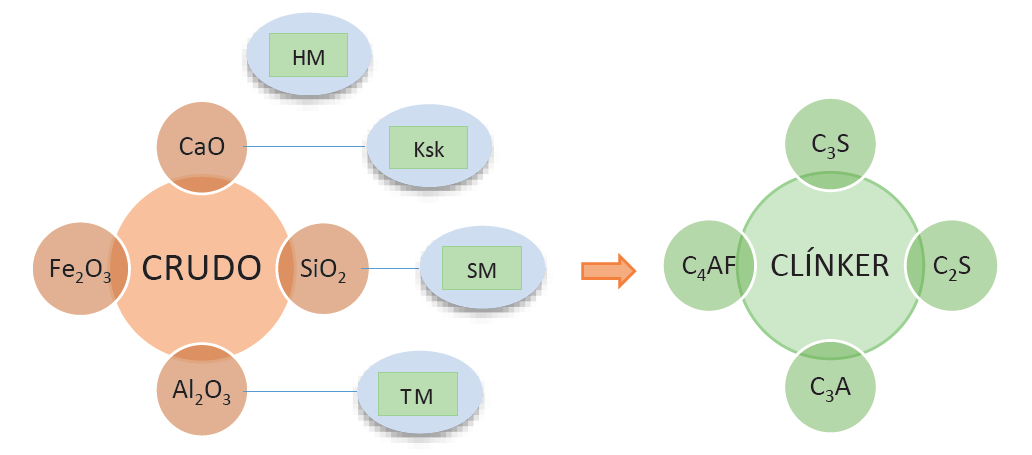 Composicin qumica del crudo y del clnker