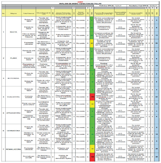 An�lisis de modo y efectos de fallas AMEF