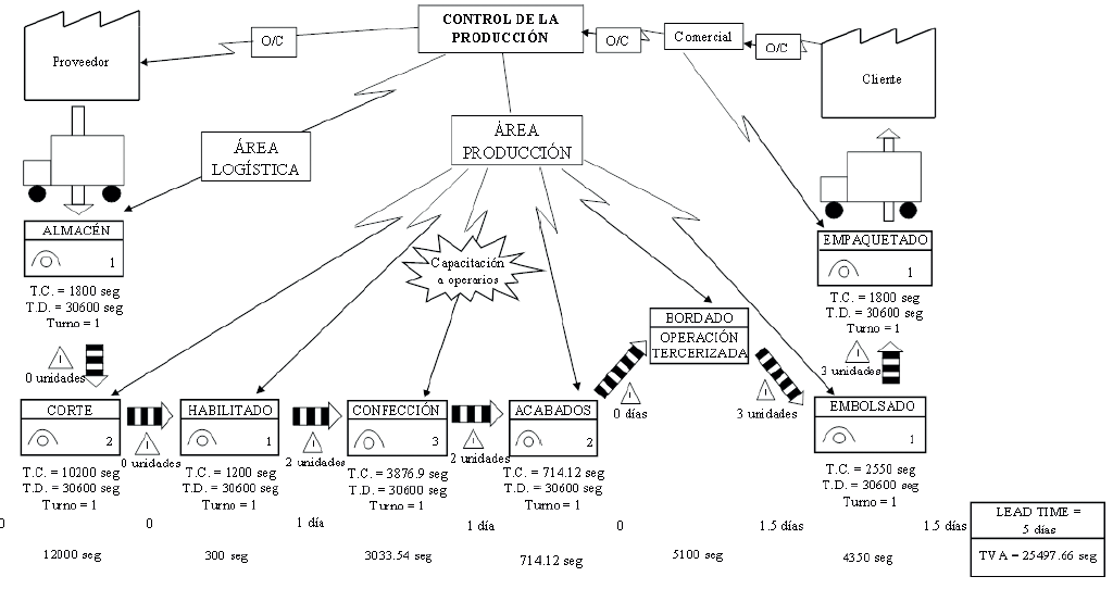 Mapa del flujo de valor futuro