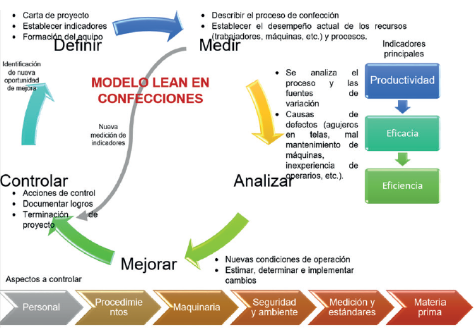Modelo Lean Manufacturing en confecciones