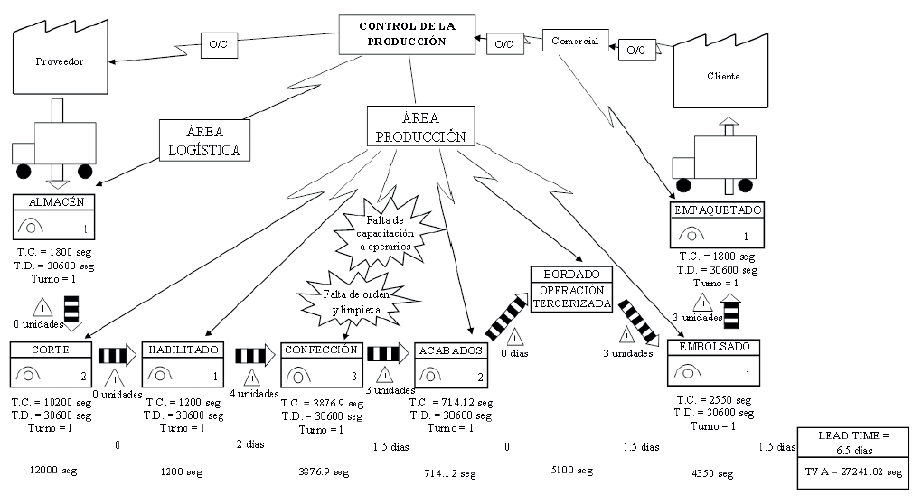 Mapa del flujo de valor actual