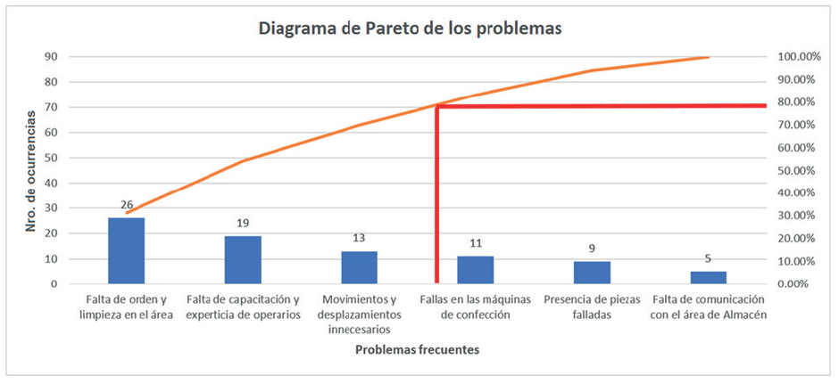 Diagrama de Pareto de los problemas encontrados en el �rea de confecci�n