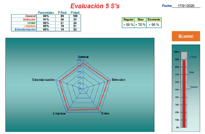 Evaluaci�n final de las 5S en el �rea de confecciones